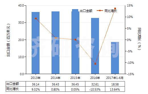 2013-2017年6月中國(guó)云母粉(HS25252000)出口總額及增速統(tǒng)計(jì)